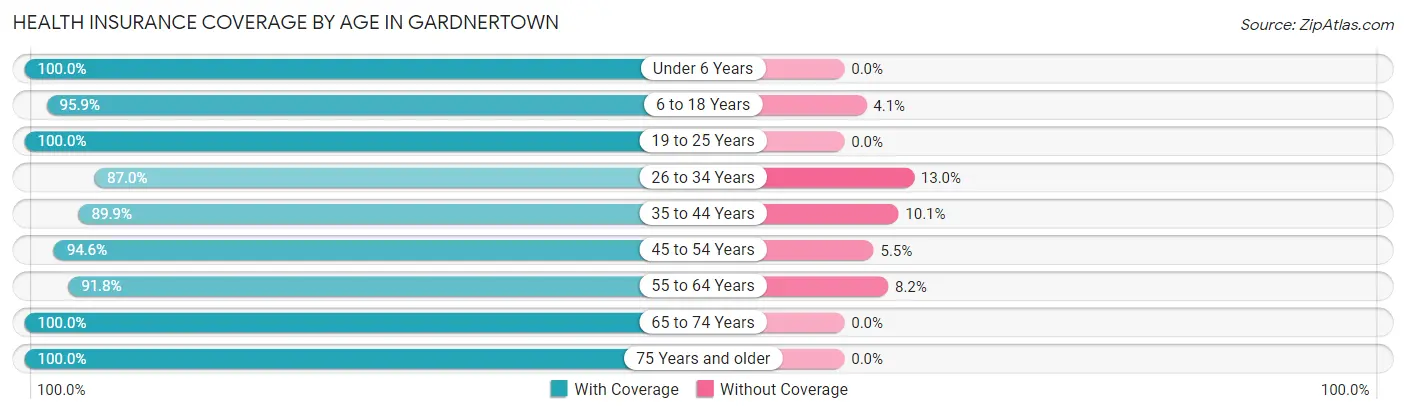 Health Insurance Coverage by Age in Gardnertown