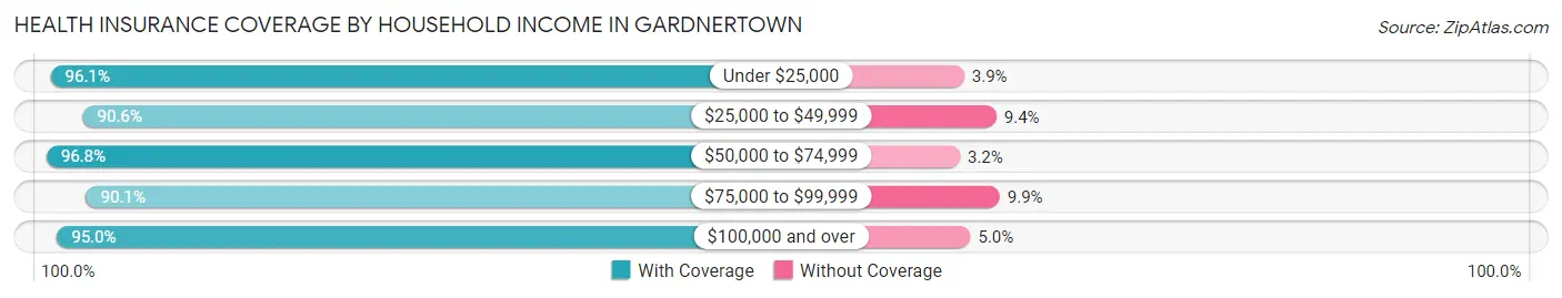Health Insurance Coverage by Household Income in Gardnertown