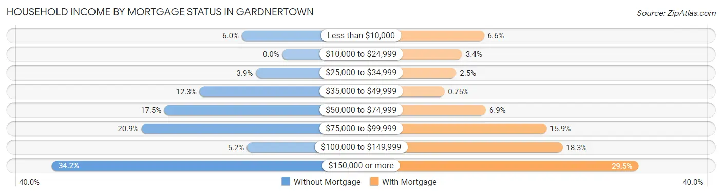 Household Income by Mortgage Status in Gardnertown