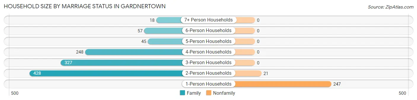 Household Size by Marriage Status in Gardnertown