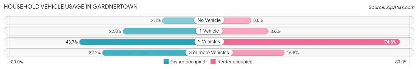 Household Vehicle Usage in Gardnertown