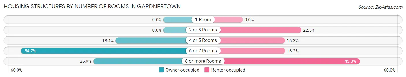 Housing Structures by Number of Rooms in Gardnertown