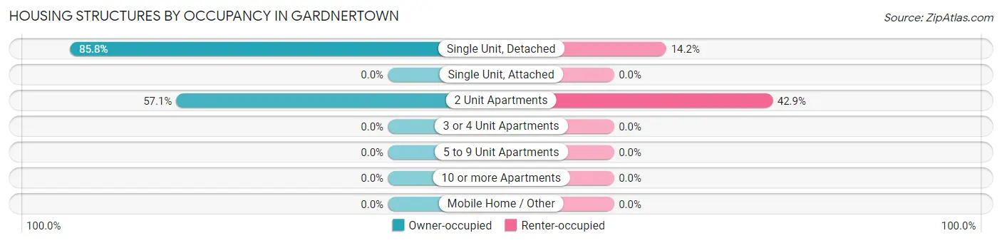 Housing Structures by Occupancy in Gardnertown