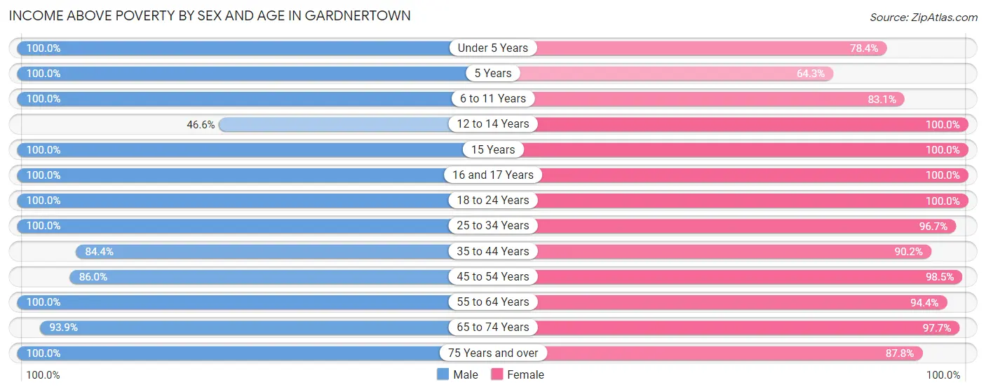 Income Above Poverty by Sex and Age in Gardnertown