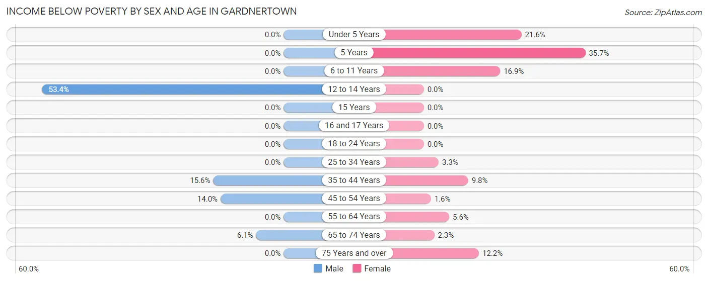 Income Below Poverty by Sex and Age in Gardnertown