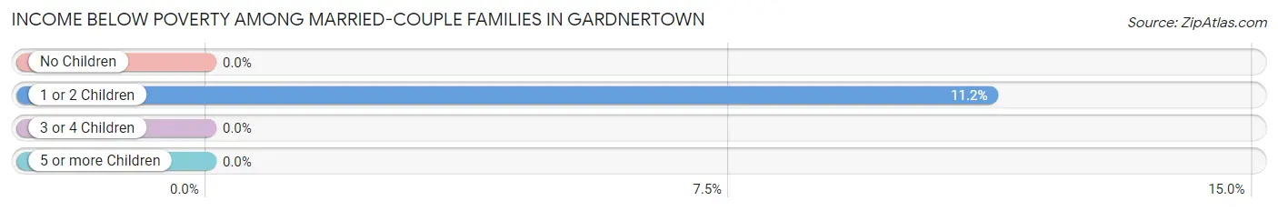 Income Below Poverty Among Married-Couple Families in Gardnertown