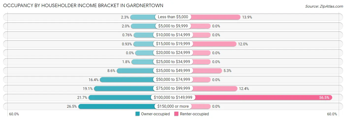 Occupancy by Householder Income Bracket in Gardnertown