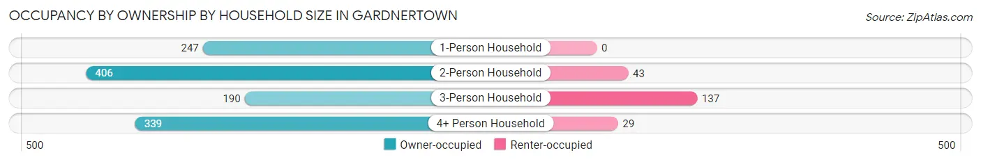Occupancy by Ownership by Household Size in Gardnertown