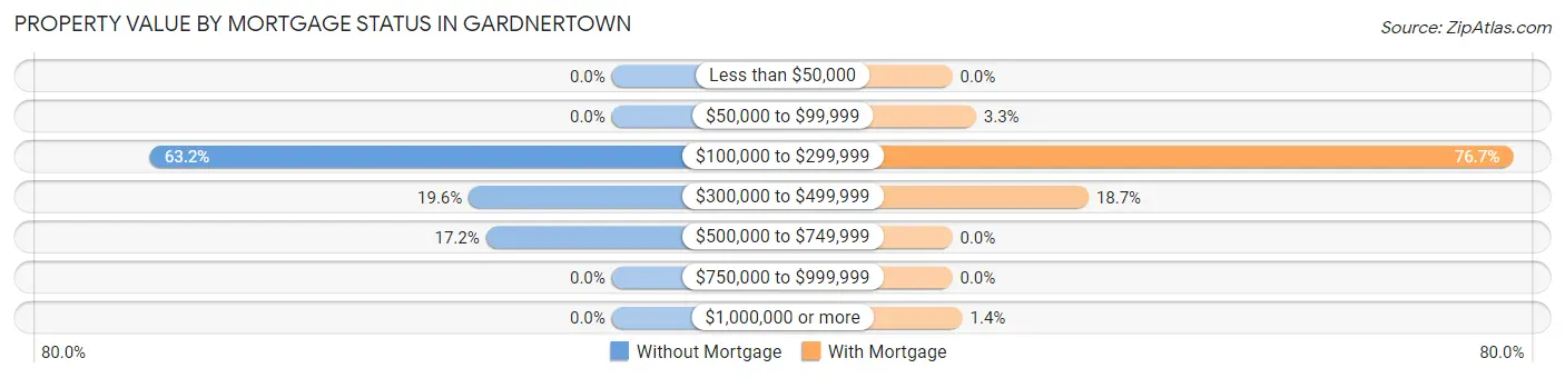 Property Value by Mortgage Status in Gardnertown