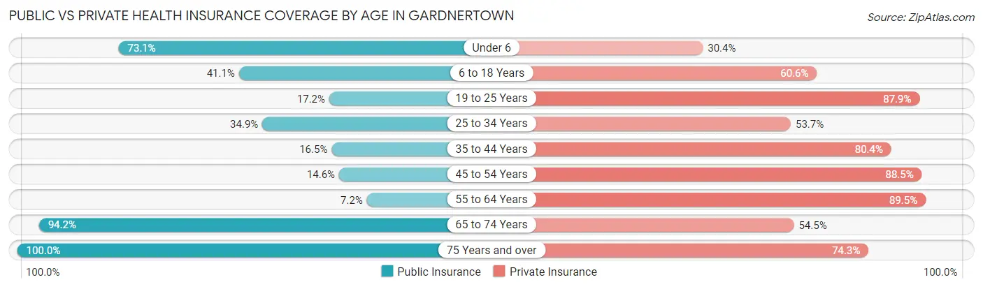 Public vs Private Health Insurance Coverage by Age in Gardnertown