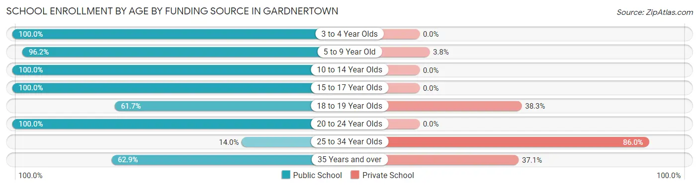 School Enrollment by Age by Funding Source in Gardnertown