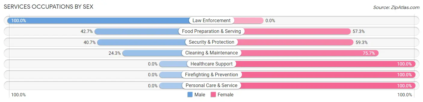Services Occupations by Sex in Gardnertown