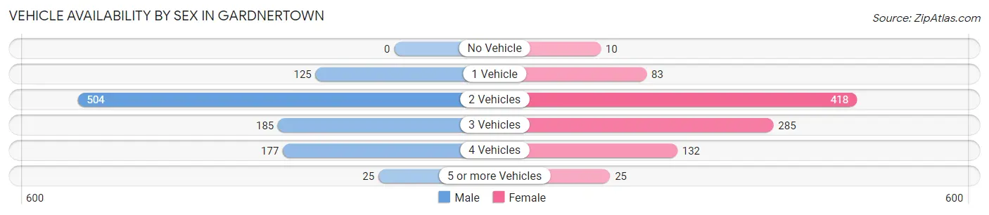 Vehicle Availability by Sex in Gardnertown
