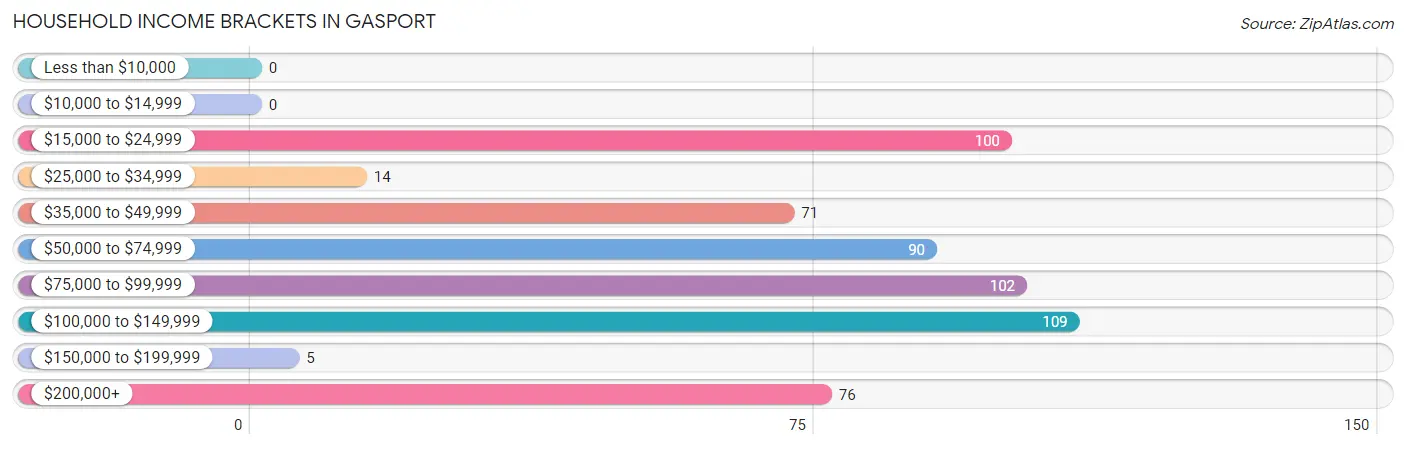 Household Income Brackets in Gasport