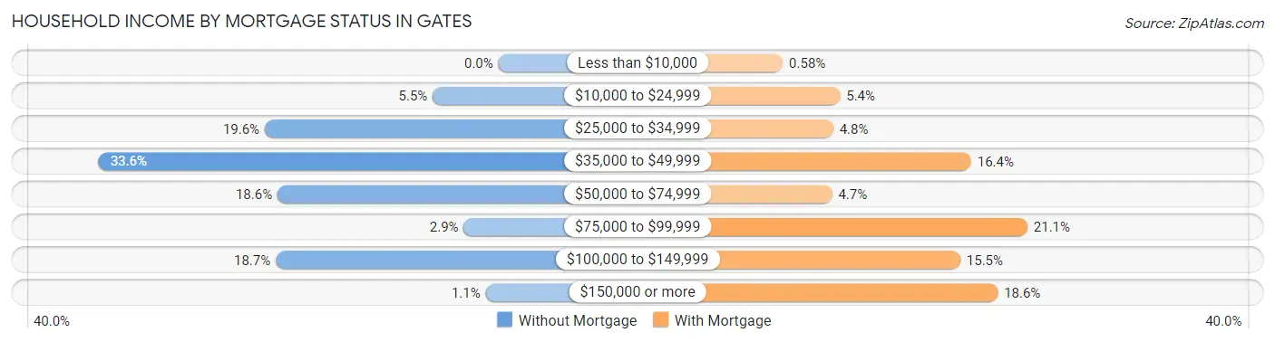 Household Income by Mortgage Status in Gates