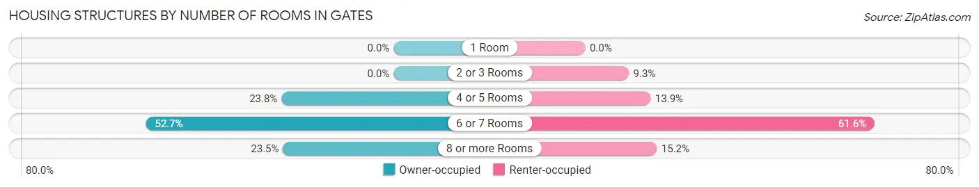 Housing Structures by Number of Rooms in Gates