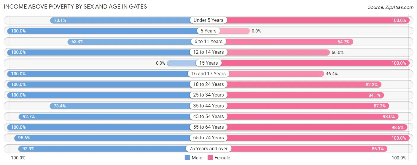 Income Above Poverty by Sex and Age in Gates