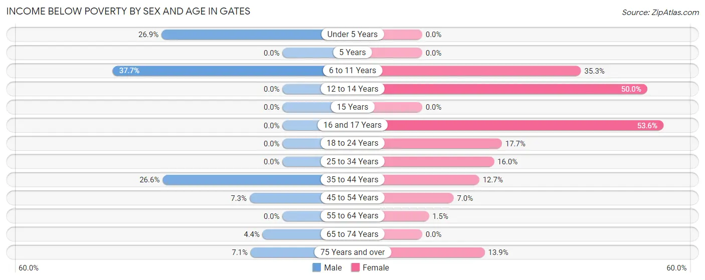 Income Below Poverty by Sex and Age in Gates
