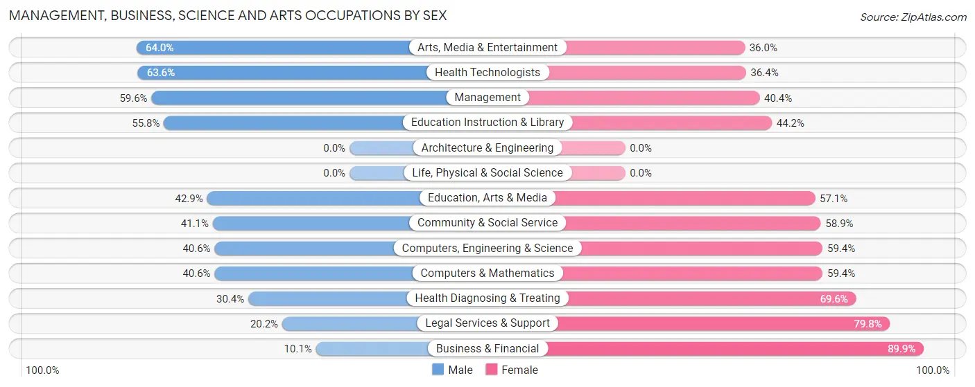 Management, Business, Science and Arts Occupations by Sex in Gates