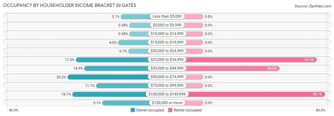 Occupancy by Householder Income Bracket in Gates
