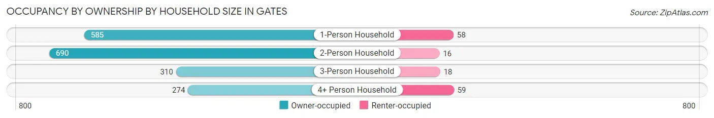 Occupancy by Ownership by Household Size in Gates