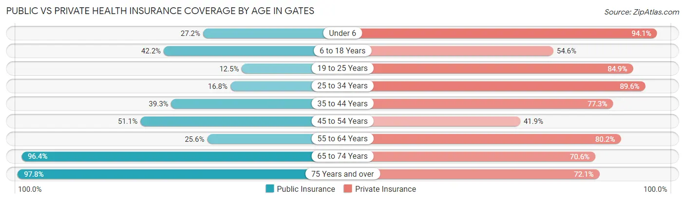 Public vs Private Health Insurance Coverage by Age in Gates