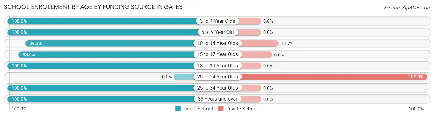 School Enrollment by Age by Funding Source in Gates