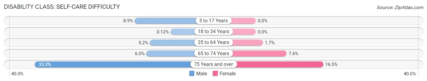 Disability in Geneva: <span>Self-Care Difficulty</span>