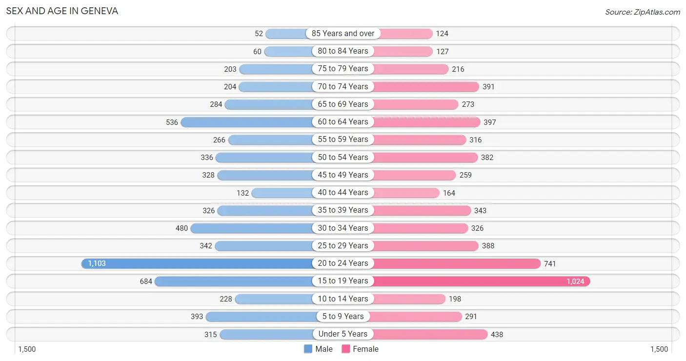 Sex and Age in Geneva