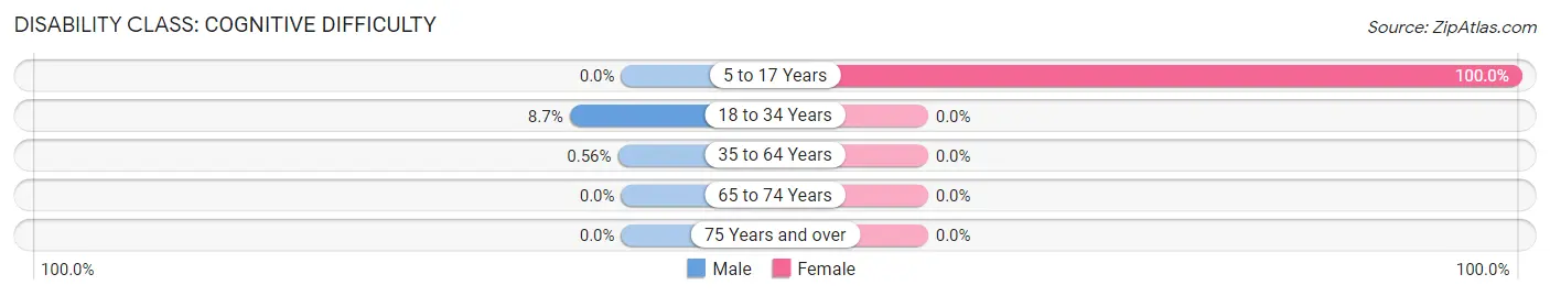 Disability in Ghent: <span>Cognitive Difficulty</span>