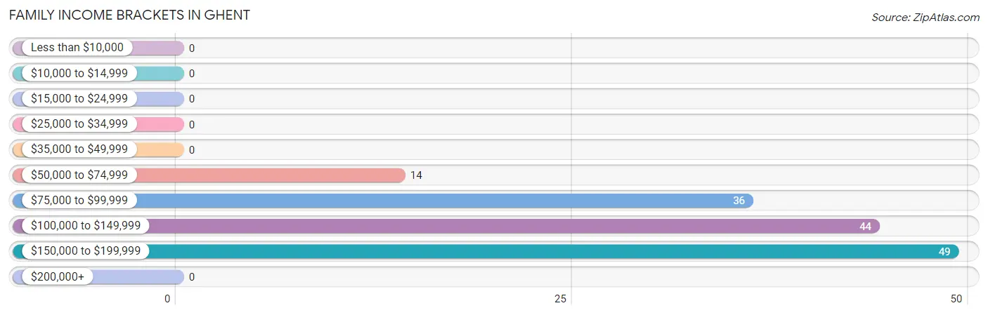 Family Income Brackets in Ghent