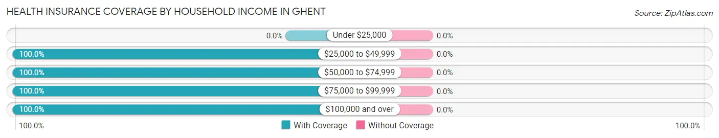Health Insurance Coverage by Household Income in Ghent