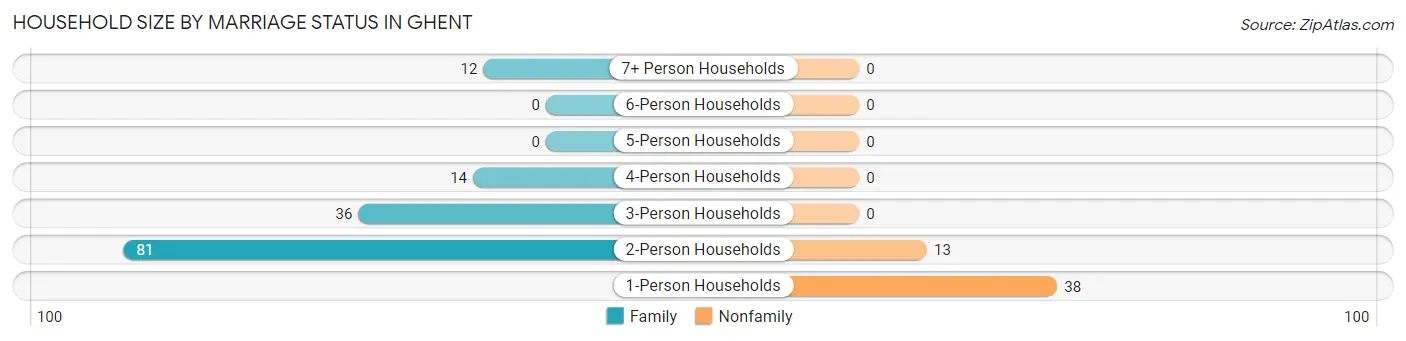 Household Size by Marriage Status in Ghent