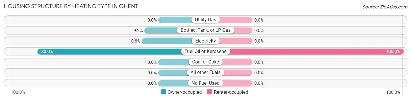 Housing Structure by Heating Type in Ghent