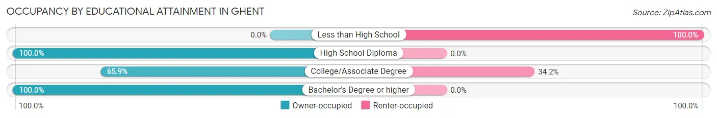 Occupancy by Educational Attainment in Ghent