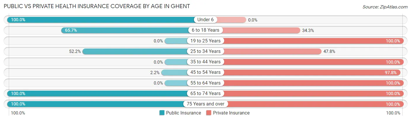 Public vs Private Health Insurance Coverage by Age in Ghent