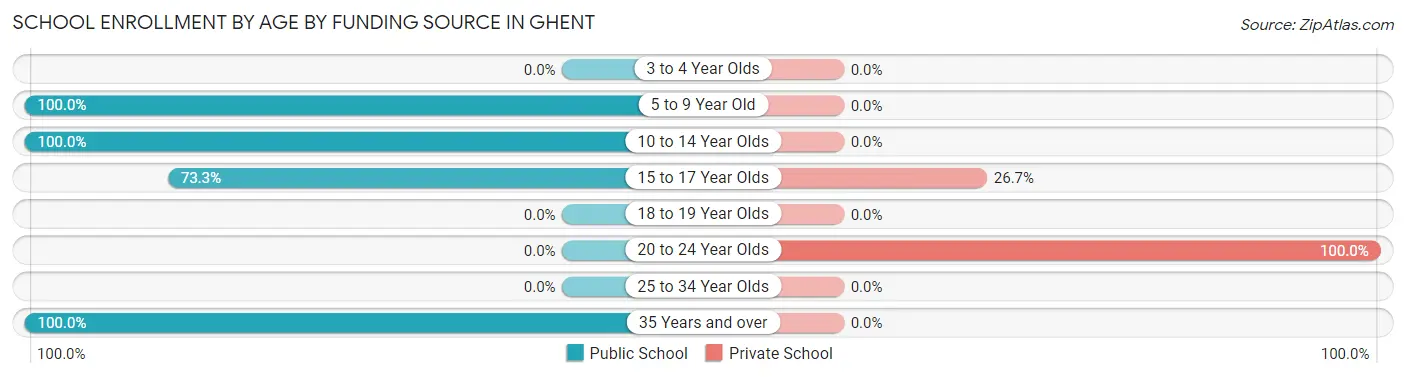 School Enrollment by Age by Funding Source in Ghent