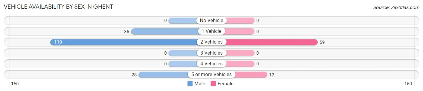 Vehicle Availability by Sex in Ghent