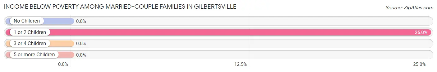 Income Below Poverty Among Married-Couple Families in Gilbertsville