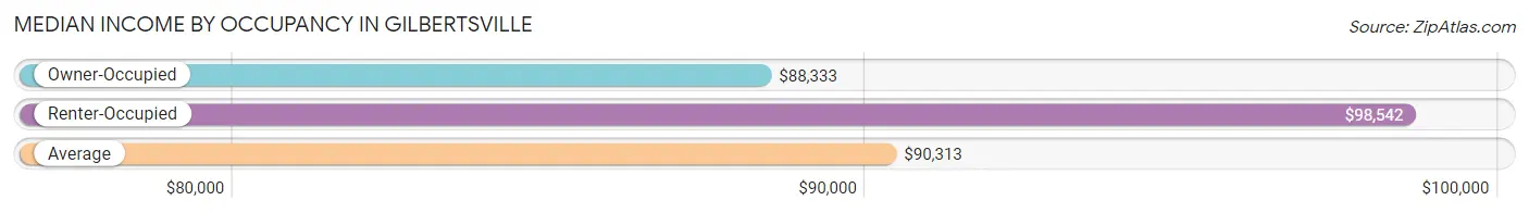 Median Income by Occupancy in Gilbertsville