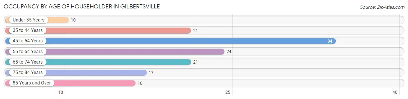 Occupancy by Age of Householder in Gilbertsville