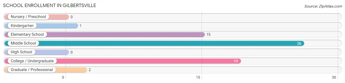 School Enrollment in Gilbertsville