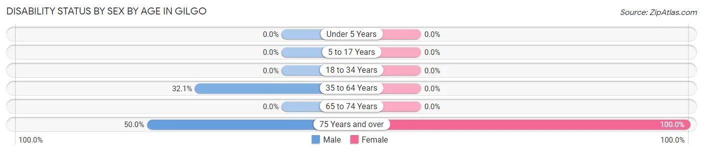 Disability Status by Sex by Age in Gilgo