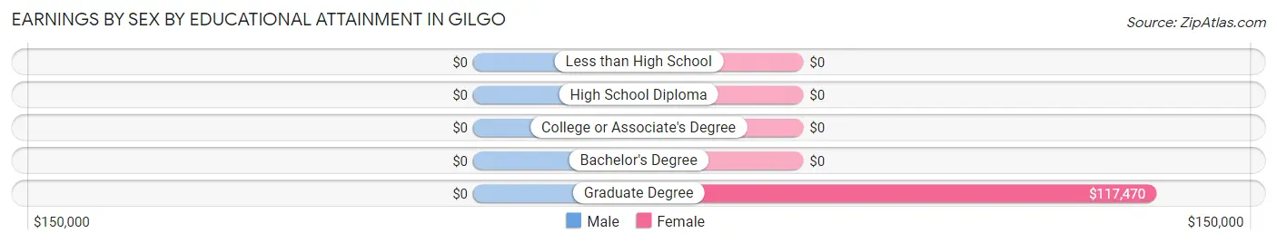 Earnings by Sex by Educational Attainment in Gilgo