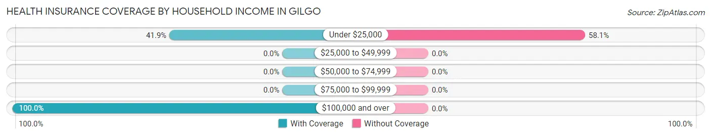 Health Insurance Coverage by Household Income in Gilgo