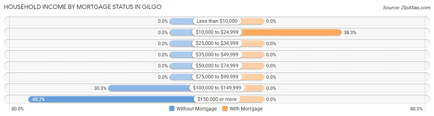 Household Income by Mortgage Status in Gilgo