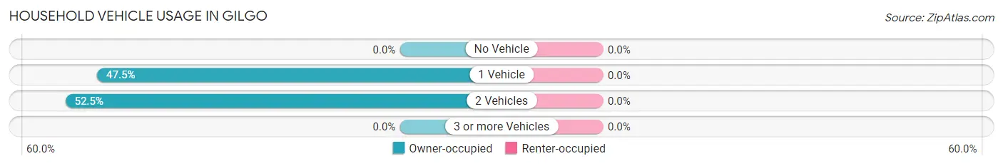 Household Vehicle Usage in Gilgo