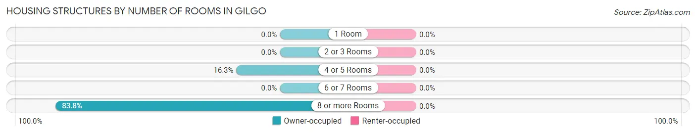 Housing Structures by Number of Rooms in Gilgo