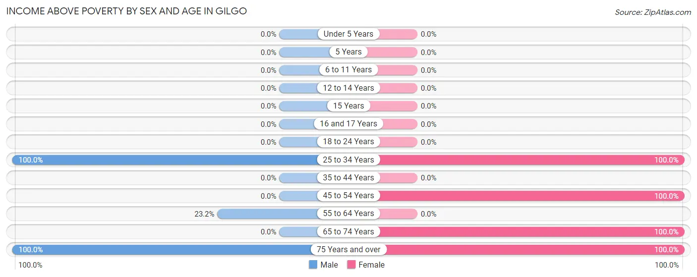 Income Above Poverty by Sex and Age in Gilgo