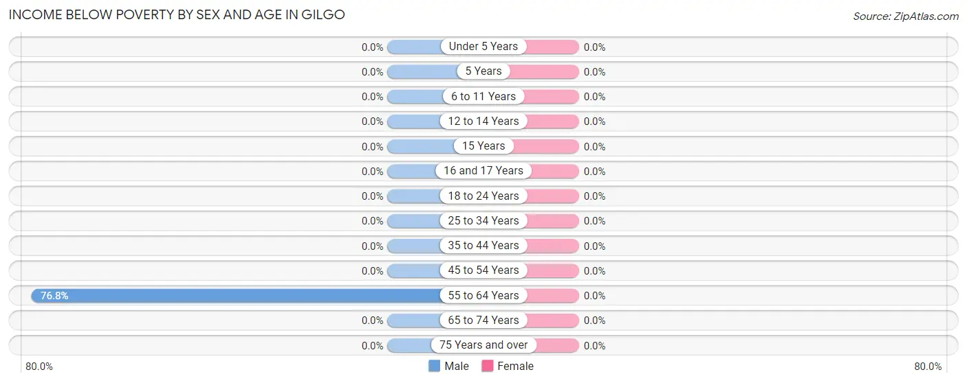 Income Below Poverty by Sex and Age in Gilgo